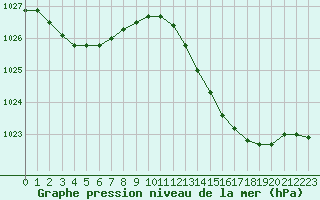 Courbe de la pression atmosphrique pour Cazaux (33)