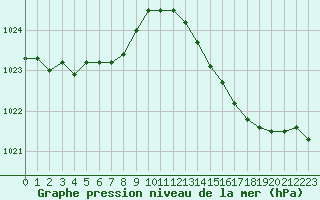 Courbe de la pression atmosphrique pour Biarritz (64)