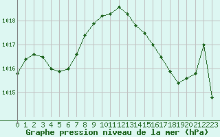 Courbe de la pression atmosphrique pour Cap Bar (66)
