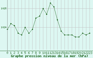 Courbe de la pression atmosphrique pour Frontenay (79)