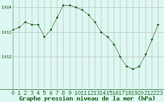 Courbe de la pression atmosphrique pour Als (30)