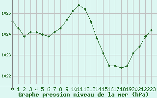 Courbe de la pression atmosphrique pour La Poblachuela (Esp)