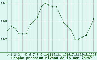 Courbe de la pression atmosphrique pour Niort (79)