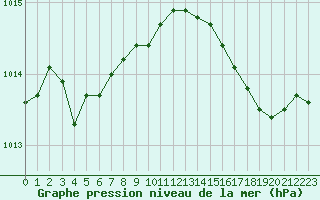 Courbe de la pression atmosphrique pour Jussy (02)