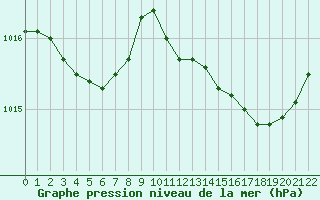 Courbe de la pression atmosphrique pour Saint-Germain-le-Guillaume (53)