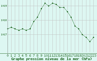 Courbe de la pression atmosphrique pour Pordic (22)