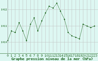 Courbe de la pression atmosphrique pour Mazres Le Massuet (09)