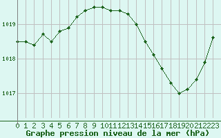 Courbe de la pression atmosphrique pour Thoiras (30)