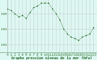 Courbe de la pression atmosphrique pour Le Mesnil-Esnard (76)