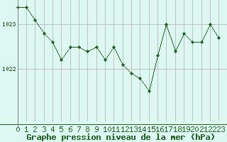 Courbe de la pression atmosphrique pour Dounoux (88)