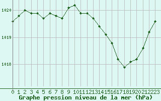 Courbe de la pression atmosphrique pour Orly (91)