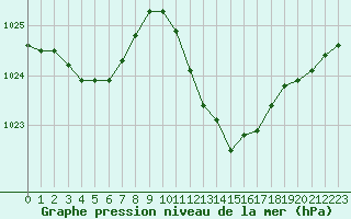 Courbe de la pression atmosphrique pour Recoubeau (26)