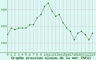 Courbe de la pression atmosphrique pour Pouzauges (85)