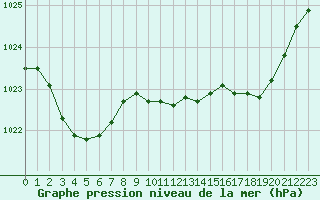 Courbe de la pression atmosphrique pour Lans-en-Vercors - Les Allires (38)