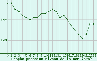 Courbe de la pression atmosphrique pour Bastia (2B)