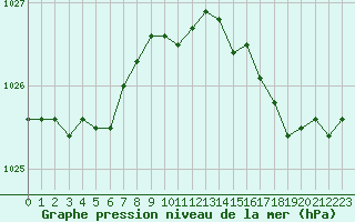 Courbe de la pression atmosphrique pour Le Talut - Belle-Ile (56)