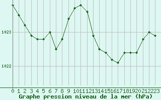 Courbe de la pression atmosphrique pour Hyres (83)