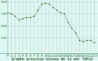 Courbe de la pression atmosphrique pour Dunkerque (59)