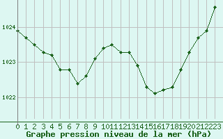 Courbe de la pression atmosphrique pour Orschwiller (67)