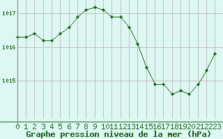 Courbe de la pression atmosphrique pour Crest (26)