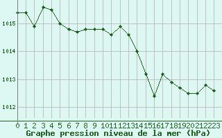 Courbe de la pression atmosphrique pour Creil (60)