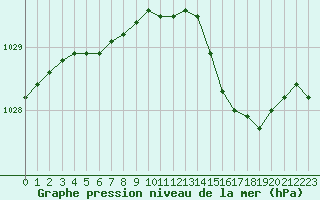 Courbe de la pression atmosphrique pour Cannes (06)