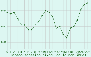 Courbe de la pression atmosphrique pour Dijon / Longvic (21)