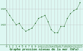 Courbe de la pression atmosphrique pour La Rochelle - Aerodrome (17)