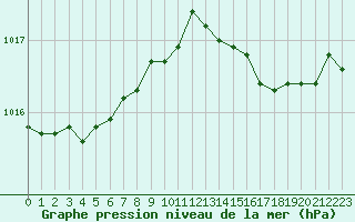 Courbe de la pression atmosphrique pour Paris Saint-Germain-des-Prs (75)