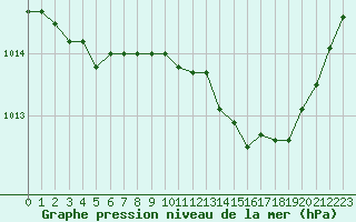 Courbe de la pression atmosphrique pour Hyres (83)