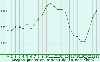 Courbe de la pression atmosphrique pour Gourdon (46)
