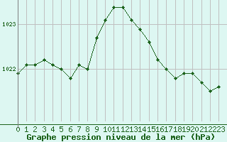 Courbe de la pression atmosphrique pour Ouessant (29)