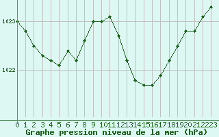 Courbe de la pression atmosphrique pour Fameck (57)
