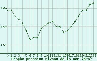 Courbe de la pression atmosphrique pour Angers-Beaucouz (49)