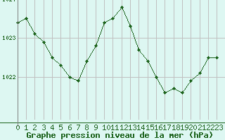 Courbe de la pression atmosphrique pour Cavalaire-sur-Mer (83)