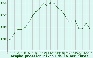 Courbe de la pression atmosphrique pour Gros-Rderching (57)