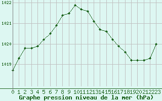 Courbe de la pression atmosphrique pour Ste (34)