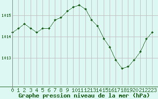 Courbe de la pression atmosphrique pour Albi (81)