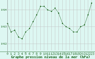 Courbe de la pression atmosphrique pour Bziers Cap d
