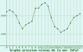 Courbe de la pression atmosphrique pour Biscarrosse (40)