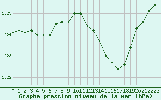 Courbe de la pression atmosphrique pour Muret (31)