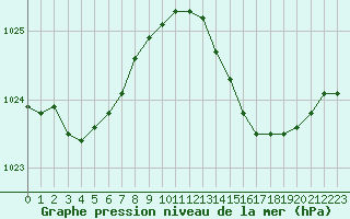 Courbe de la pression atmosphrique pour Cavalaire-sur-Mer (83)