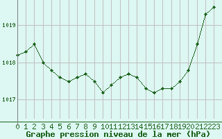 Courbe de la pression atmosphrique pour Lans-en-Vercors (38)