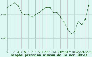 Courbe de la pression atmosphrique pour Saint-Brieuc (22)