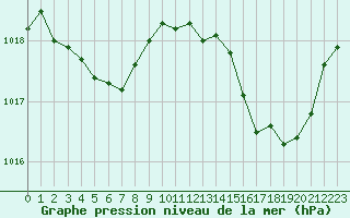 Courbe de la pression atmosphrique pour Lorient (56)