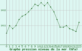 Courbe de la pression atmosphrique pour Bellefontaine (88)