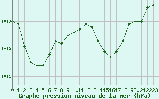 Courbe de la pression atmosphrique pour La Beaume (05)