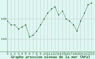 Courbe de la pression atmosphrique pour Dinard (35)