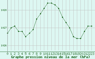 Courbe de la pression atmosphrique pour Nice (06)