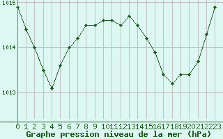 Courbe de la pression atmosphrique pour Ajaccio - Campo dell
